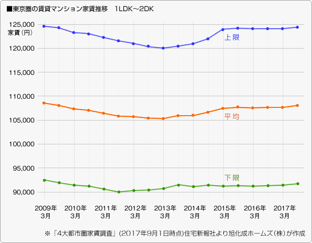 ■東京圏の賃貸マンション家賃推移　1LDK〜2DK