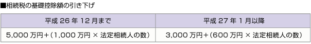 ■相続税の基礎控除額の引き下げ