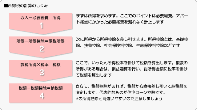 ■所得税の計算のしくみ