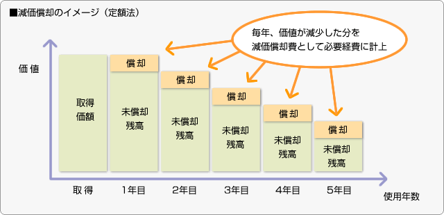 減価償却資産の耐用年数等に関する省令