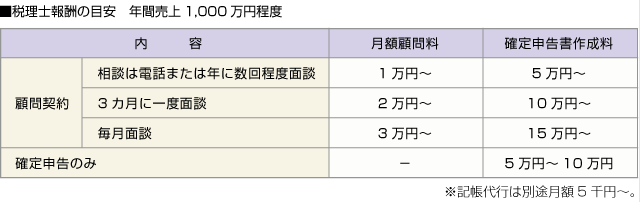 ■確定申告書