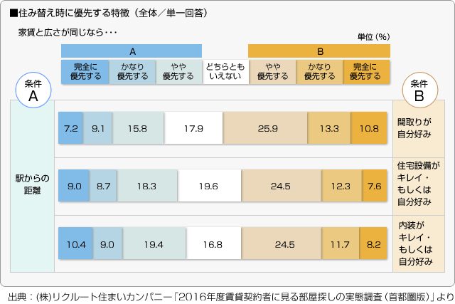 ■住み替え時に優先する特徴（全体／単一回答）