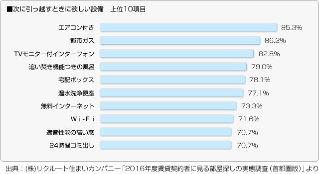 ■次に引っ越すときに欲しい設備　上位10項目