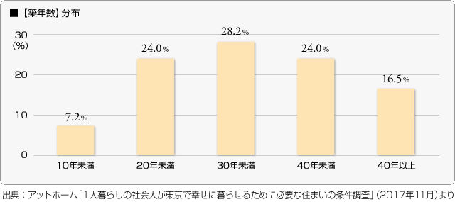 ■【築年数】分布