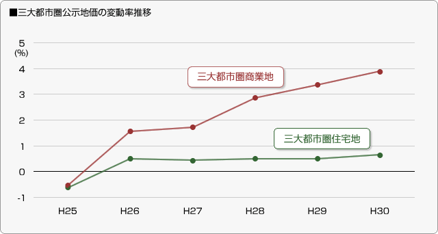 ■三大都市圏公示地価の変動率推移