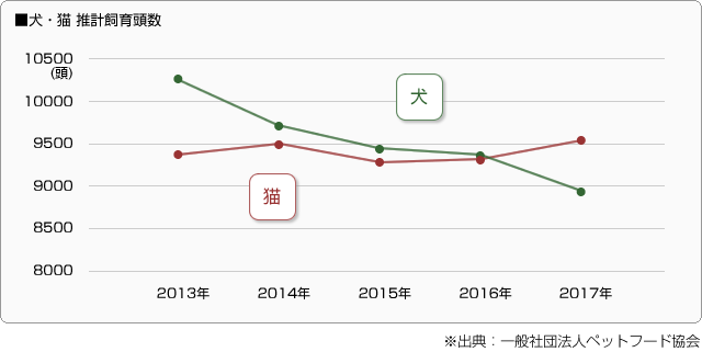 ■犬・猫 推計飼育頭数