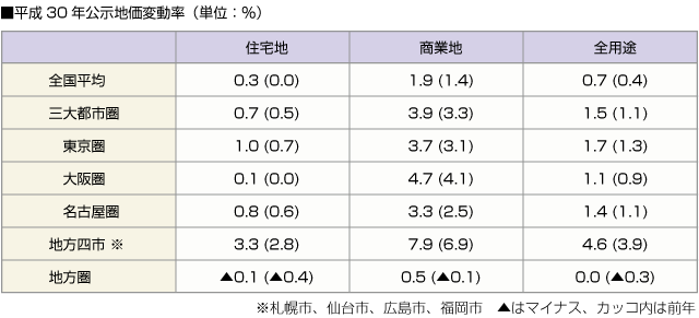 ■平成30年公示地価変動率（単位：％）