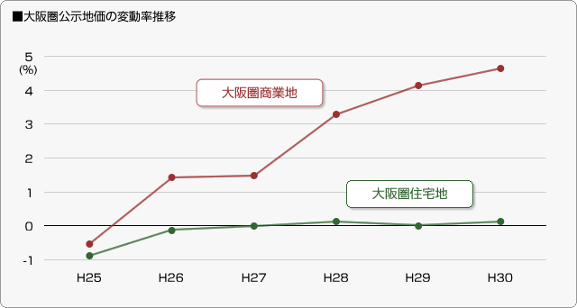 ■大阪圏公示地価の変動率推移