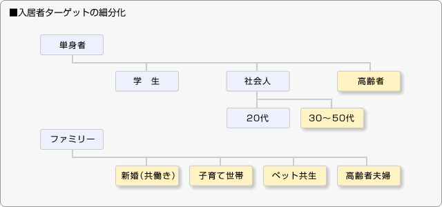 ■入居者ターゲットの細分化