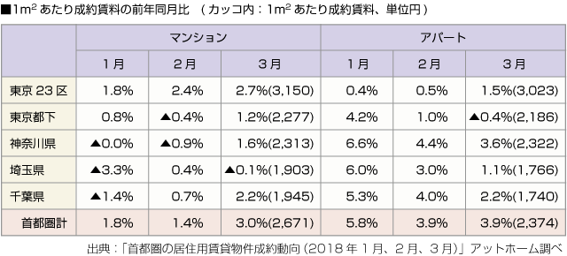 ■1平米あたり成約賃料の前年同月比　(カッコ内：1平米あたり成約賃料、単位円)