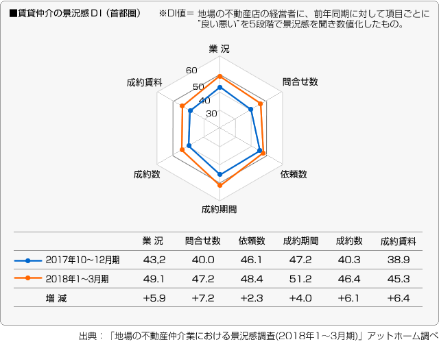 ■賃貸仲介の景況感DI（首都圏）