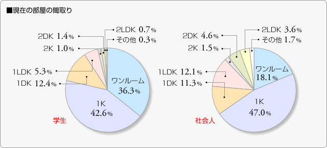 ■現在の部屋の間取り