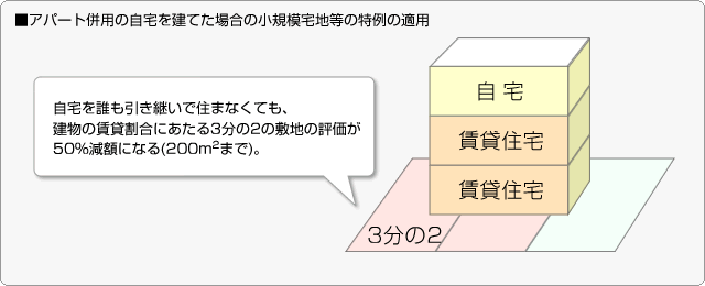 ■アパート併用の自宅を建てた場合の小規模宅地等の特例の適用