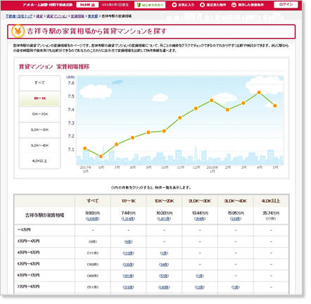 ■アットホームの家賃相場推移のページ画面（2018年6月13日現在）