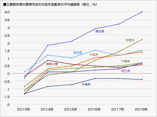 ■主要都府県の標準宅地の対前年変動率の平均値推移（単位：％）