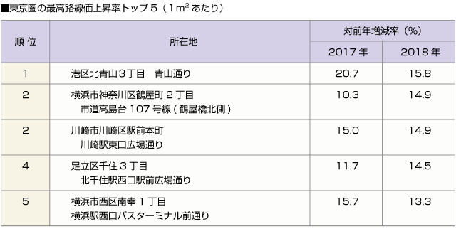■東京圏の最高路線価上昇率トップ5（１平米当たり）