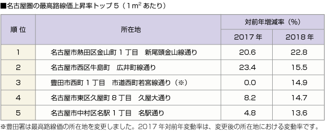 ■名古屋圏の最高路線価上昇率トップ５（１平米当たり）