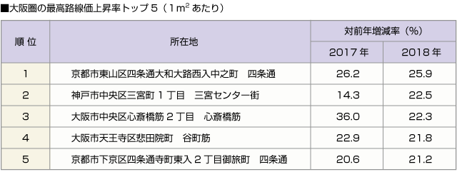 ■大阪圏の最高路線価上昇率トップ５（１平米当たり）