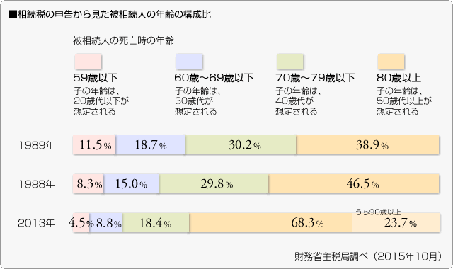 ■相続税の申告から見た被相続人の年齢の構成比