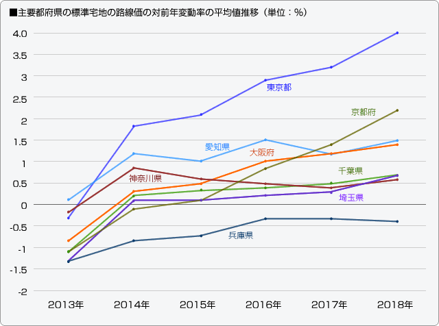 ■主要都府県の標準宅地の路線価の対前年変動率の平均値推移（単位：％）