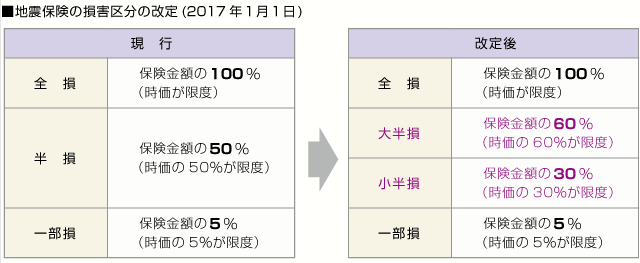 ■地震保険の損害区分の改定(2017年1月1日)