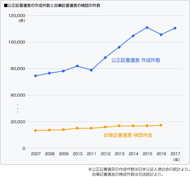 ■公正証書遺言の作成件数と自筆証書遺言の検認の件数