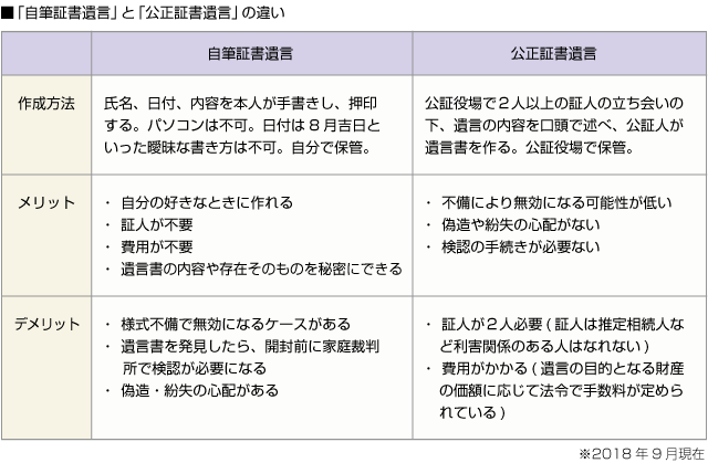 ■「自筆証書遺言」と「公正証書遺言」の違い