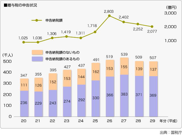 ■贈与税の申告状況