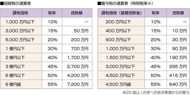 ■相続税の速算表　■贈与税の速算表