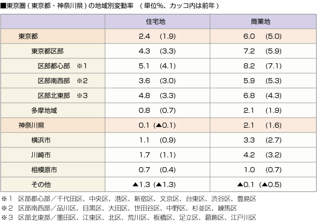 ■東京圏(東京都・神奈川県)の地域別変動率