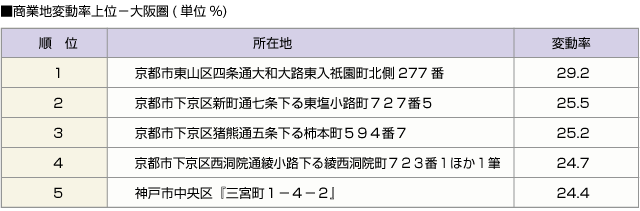 ■商業地変動率上位－大阪圏(単位%)