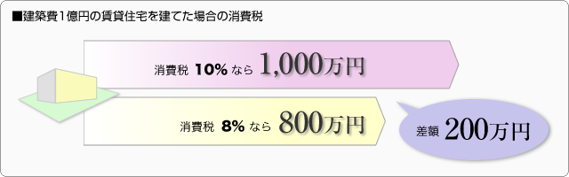 ■建築費1億円の賃貸住宅を建てた場合の消費税