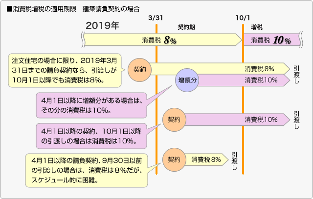 ■消費税増税の適用期限　建築請負契約の場合