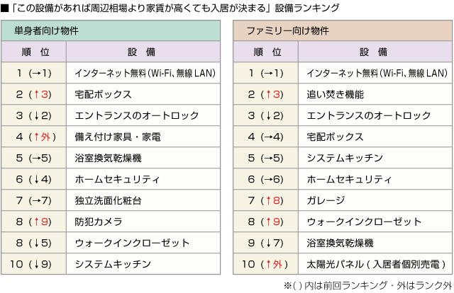 ■「この設備があれば周辺相場より家賃が高くても入居が決まる」設備ランキング