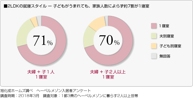 ■2LDKの就寝スタイル