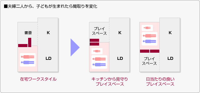 ■夫婦二人から、子どもが生まれたら間取りを変化