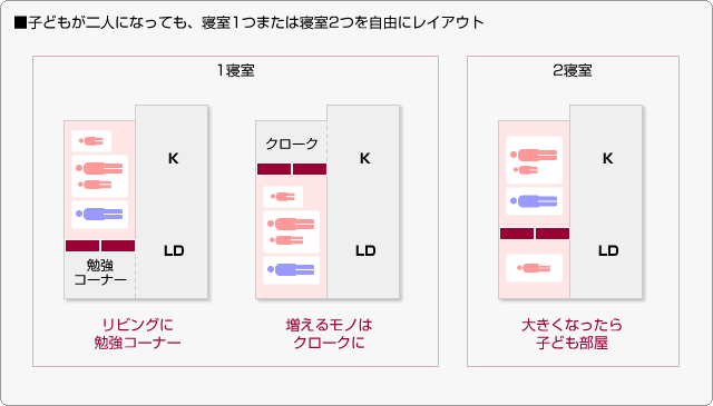 ■子どもが二人になっても、寝室1つまたは寝室2つを自由にレイアウト