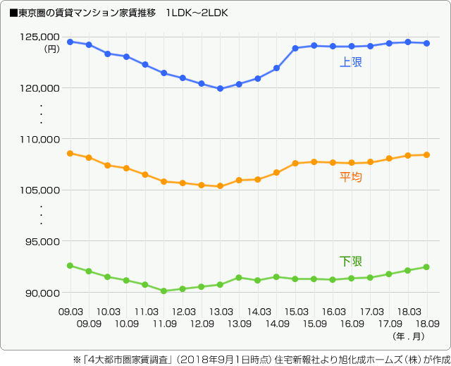 ■東京圏の賃貸マンション家賃推移　1LDK〜2LDK