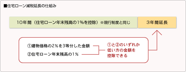 ■住宅ローン減税延長の仕組み