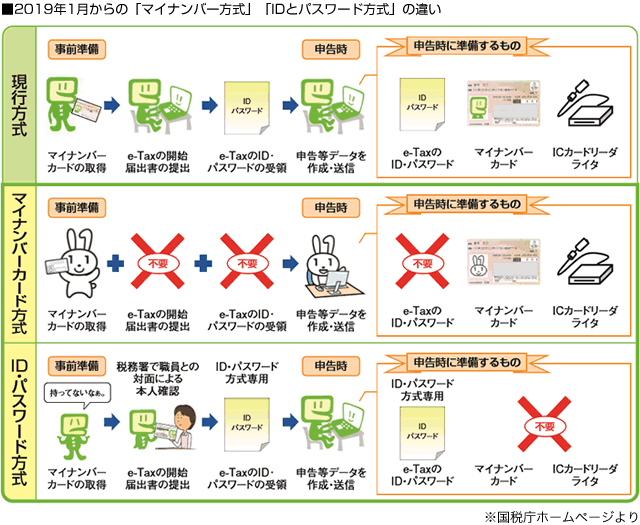 ■2019年1月からの「マイナンバー方式」「IDとパスワード方式」の違い