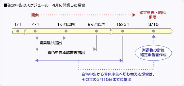 ■確定申告のスケジュール4月に開業した場合