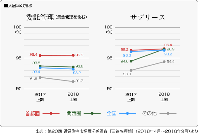 ■入居率の推移