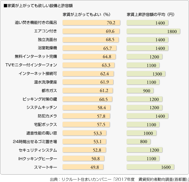 ■家賃が上がっても欲しい設備と許容額