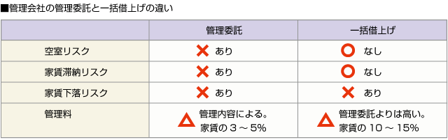 ■管理会社の管理委託と一括借上げの違い