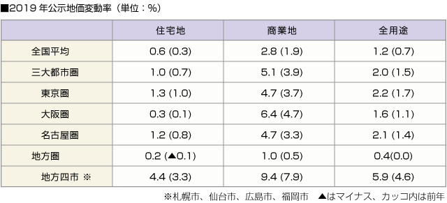 ■2019年公示地価変動率（単位：％）