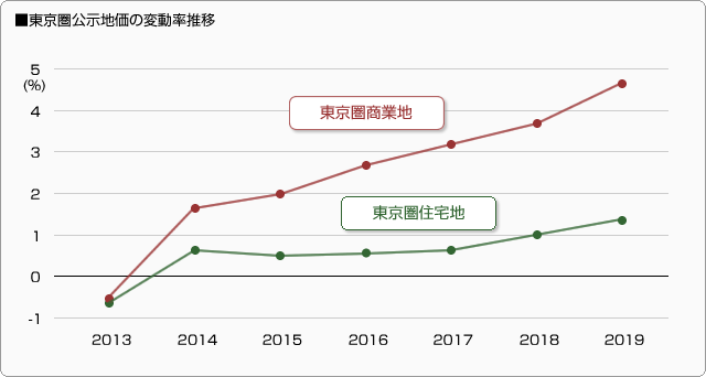 ■東京圏公示地価の変動率推移