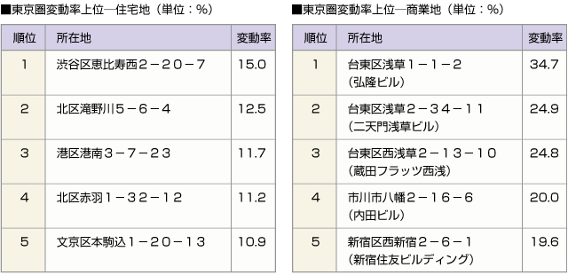 ■東京圏変動率上位ー住宅地　■東京圏変動率上位ー商業地