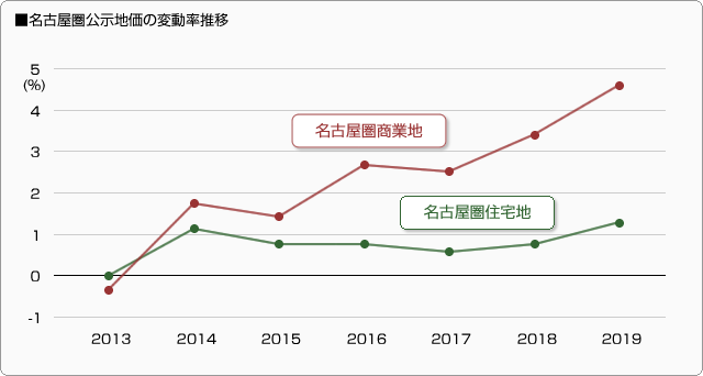 ■名古屋圏公示地価の変動率推移