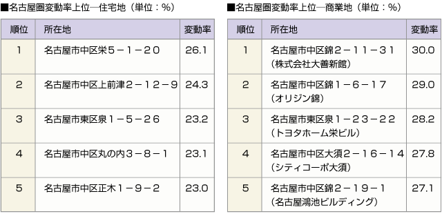 ■名古屋圏変動率上位ー住宅地　■名古屋圏変動率上位ー商業地