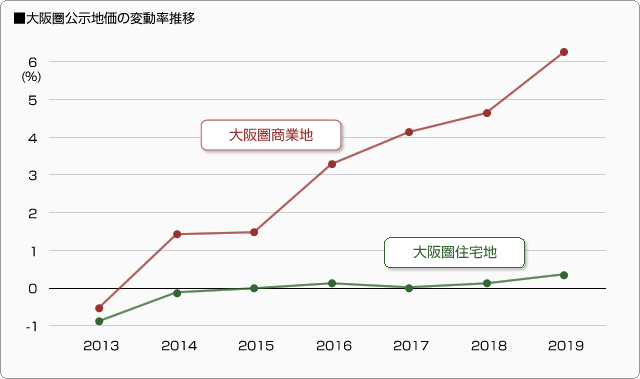 ■大阪圏公示地価の変動率推移